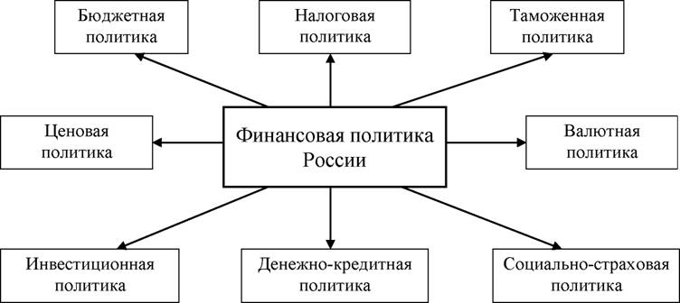 Финансовая политика государства схема