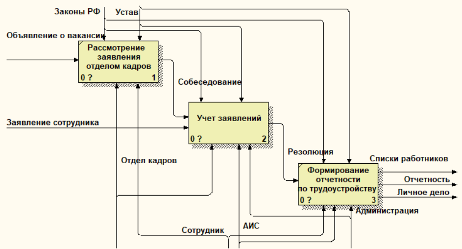 Предметная область отдела кадров. АИС отдел кадров. Описание предметной области отдел кадров. АИС отдел кадров схема. Моделирование бизнес-процессов предметной области отдела кадров.
