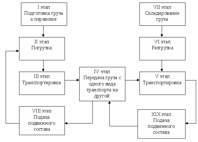 Схемы перевозки грузов. Технологические схемы процесса перевозки грузов. Схема процесса перевозки груза. Технологическая схема перевозочного процесса. Транспортно-технологическая схема перевозки груза.