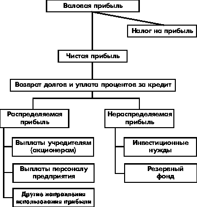 Прибыль И Рентабельность Предприятия Курсовая Прибыль И Рентабельность Предприятия Курсовая