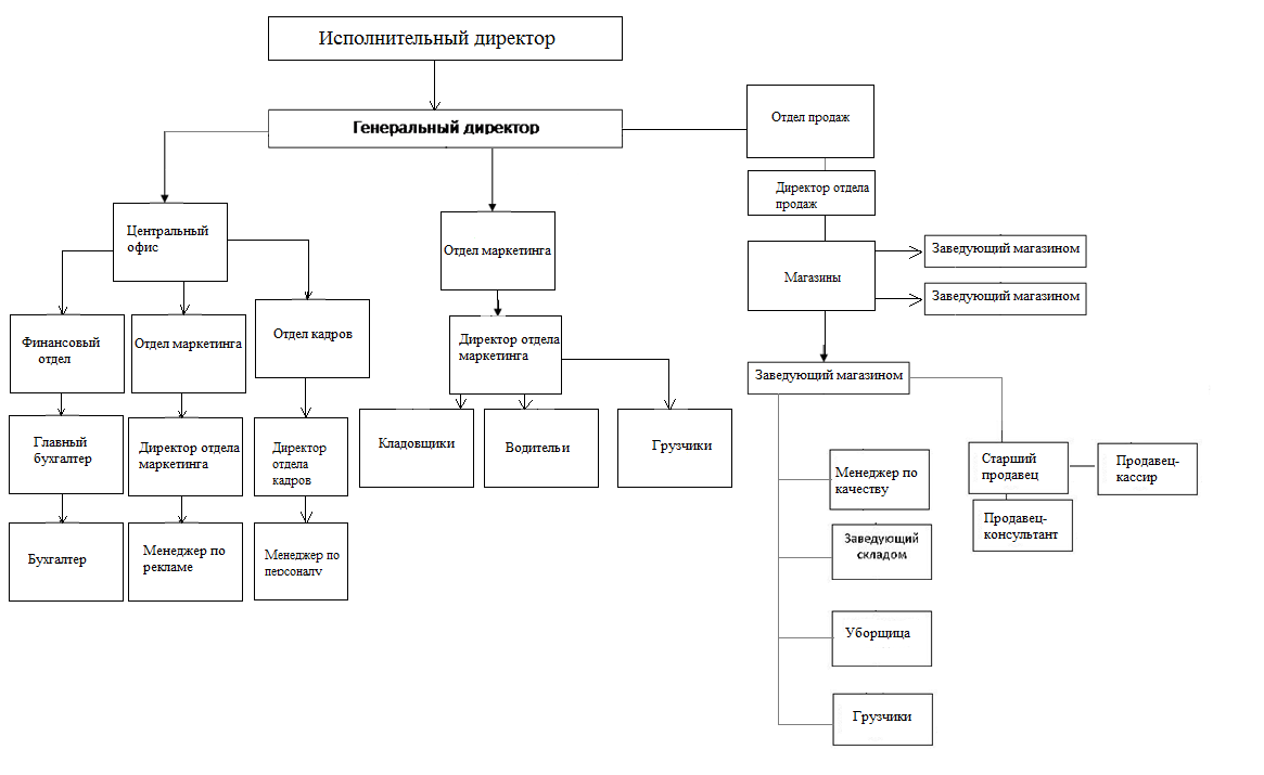 Курсовая работа структуры управления. Гибридная организационная структура. Курсовая работа структуры управления. Организационная структура эльдорадо схема. Схема организационной структуры системы управления персоналом.