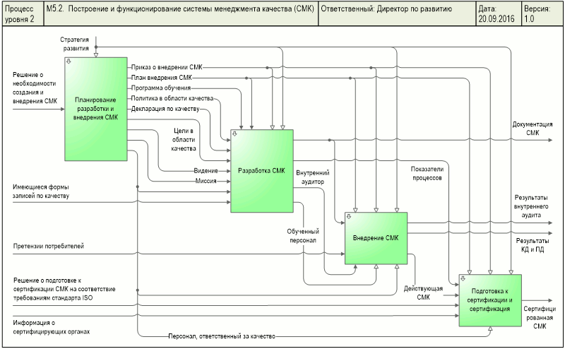 Модель описания бизнес процесса. Idef0 система менеджмента качества. Нотации бизнес процессов idef0. Диаграммы бизнес-процессов idef0. Функциональная диаграмма idef0.