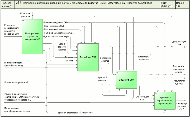 Idef0 система менеджмента качества. Нотации бизнес процессов idef0. Диаграммы бизнес-процессов idef0. Функциональная диаграмма idef0. Модель описания бизнес процесса