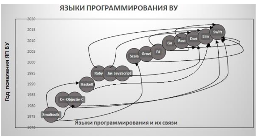Развитие технологии языков программирования. Тенденции развития языков программирования. Современные тенденции развития языков программирования. Эволюция языков программирования. Перспективы развития языков программирования.
