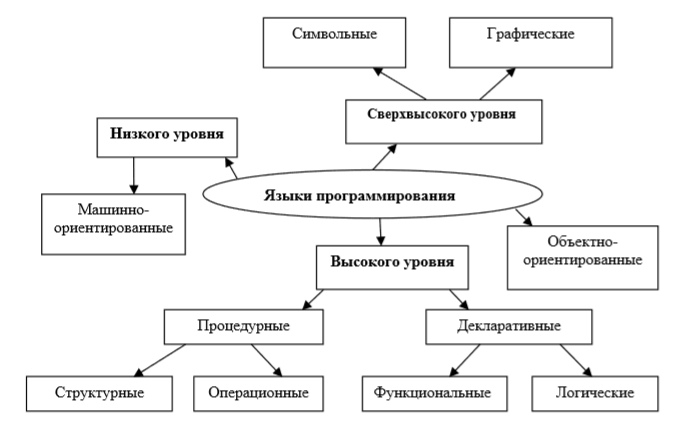 Курсовая работа по теме Язык программирования высокого уровня С++