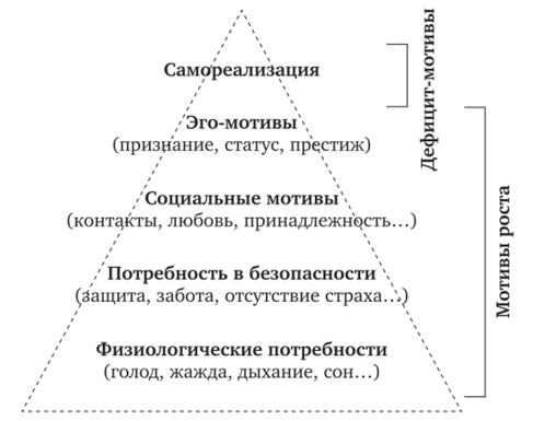 Какая мотивация выходит на первый план в иерархии мотивов младшего школьника