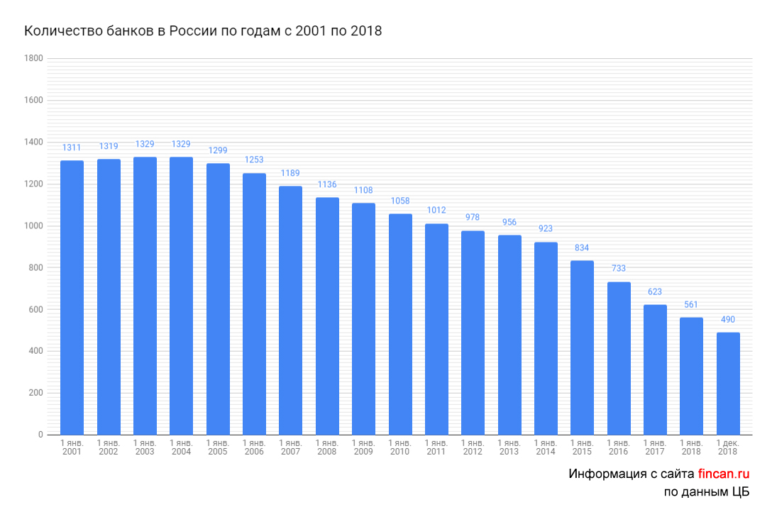 Количество банков в рф