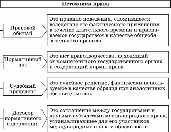 Нарисуйте схему источников права входящих в систему законодательства