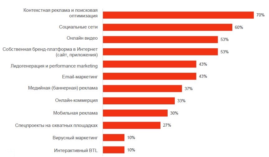 Люди чаще всего пользуются планами