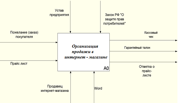 Фирма продала 756 автомобилей на схеме показано