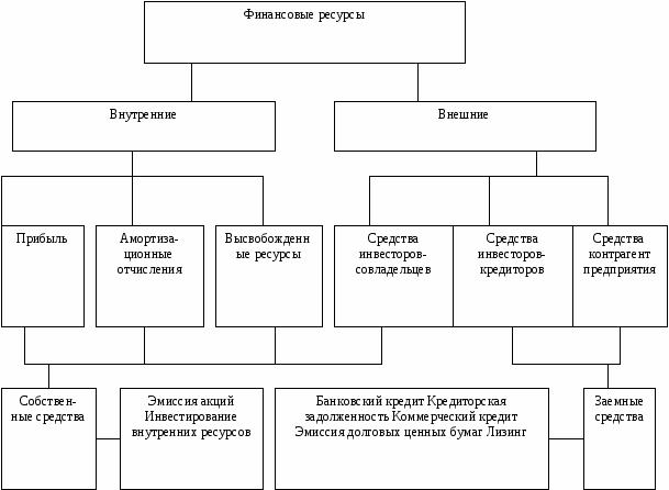 Финансовые ресурсы схема
