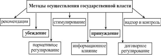 Методы осуществления государственной власти характеризует. Способы реализации гос власти. Методы осуществления и механизм реализации государственной власти.