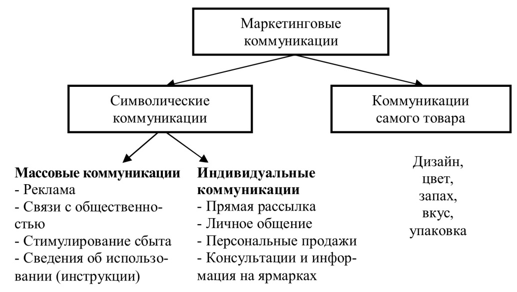 Анализ маркетинговых коммуникаций. Виды маркетинговых коммуникаций схема. Маркетинговые коммуникации. Маркетинговые коммуникации схема. Элементы системы маркетинговых коммуникаций.