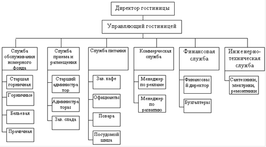 Курсовая работа по теме Организация службы Room-service в гостинице 'Немецкий клуб'