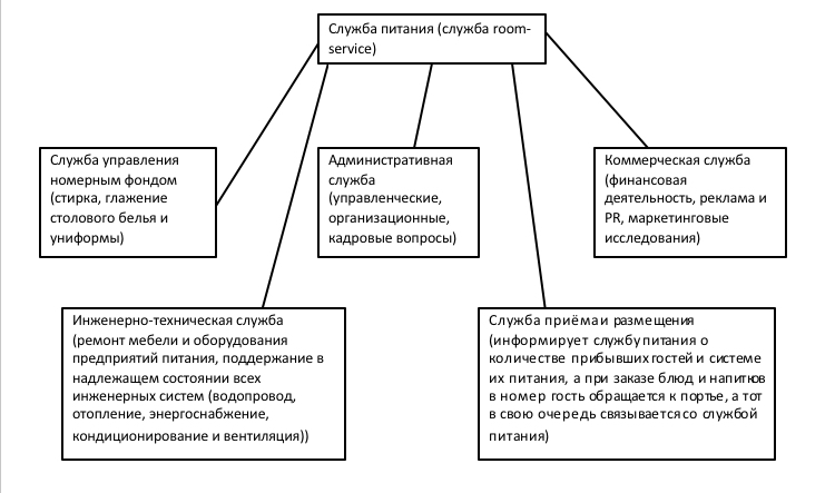 Курсовая работа по теме Организация службы Room-service в гостинице 'Немецкий клуб'