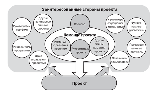 Сущность управления проектами курсовая