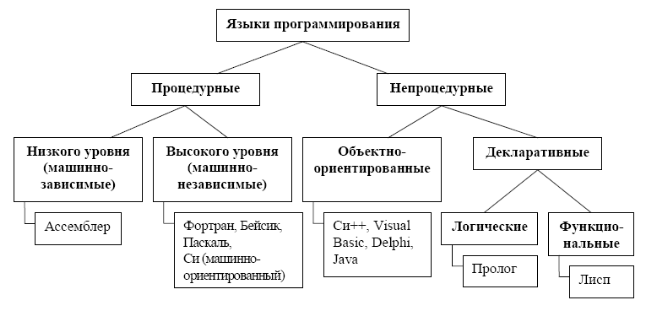 Курсовая работа по теме Исследование форм структурированных данных на Lisp