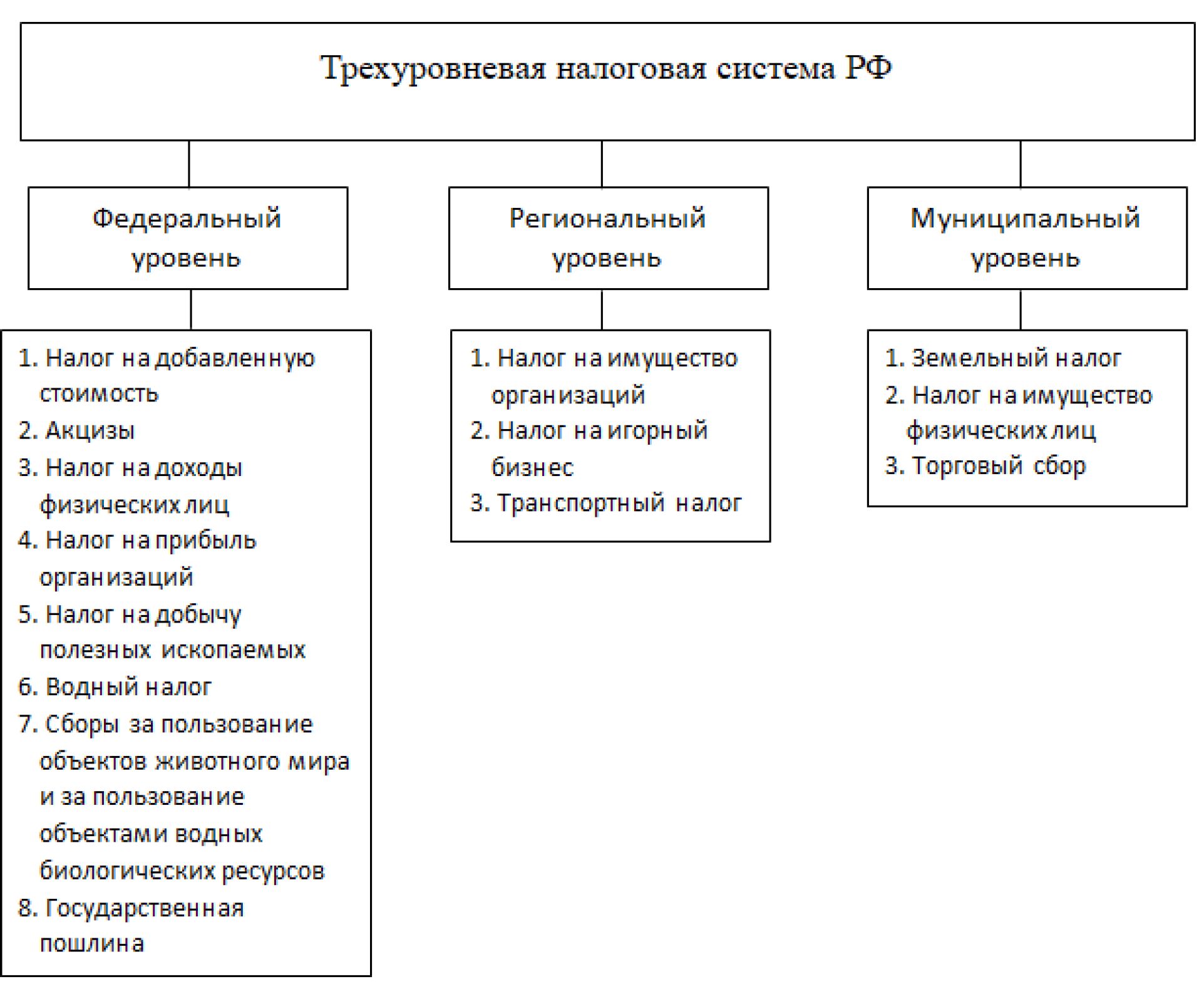 Схема налоговой системы