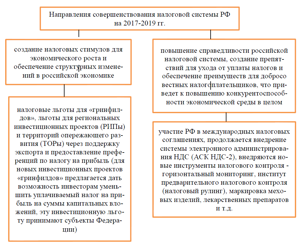 Курсовая работа: Перспективы развития налоговой системы Российской Федерации