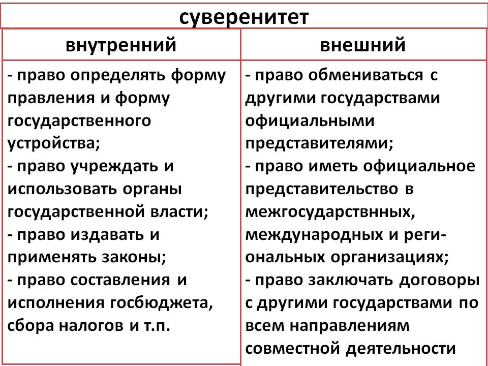 Как вы понимаете термин суверенитет. Внутренний государственный суверенитет это. Государственный суверенитет внутренний и внешний. Суверенитет государства это.