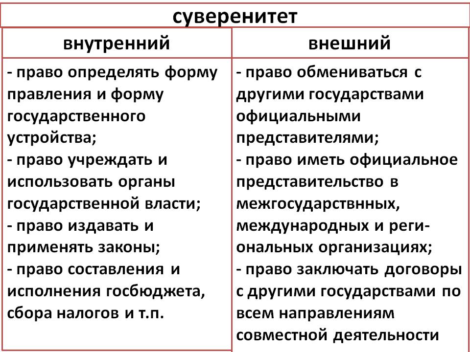 Признаки суверенности. Внутренний суверенитет и внешний суверенитет. Внутренний и внешний суверенитет государства. Суверенитет государства это. Внутренний суверенитет РФ.