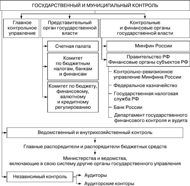 Схема органов занимающихся финансовым контролем