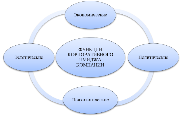 Курсовая работа: Формирование имиджа предприятия