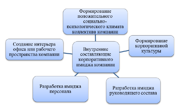 Курсовая работа по теме Формирование фирменного стиля и имиджа предприятия