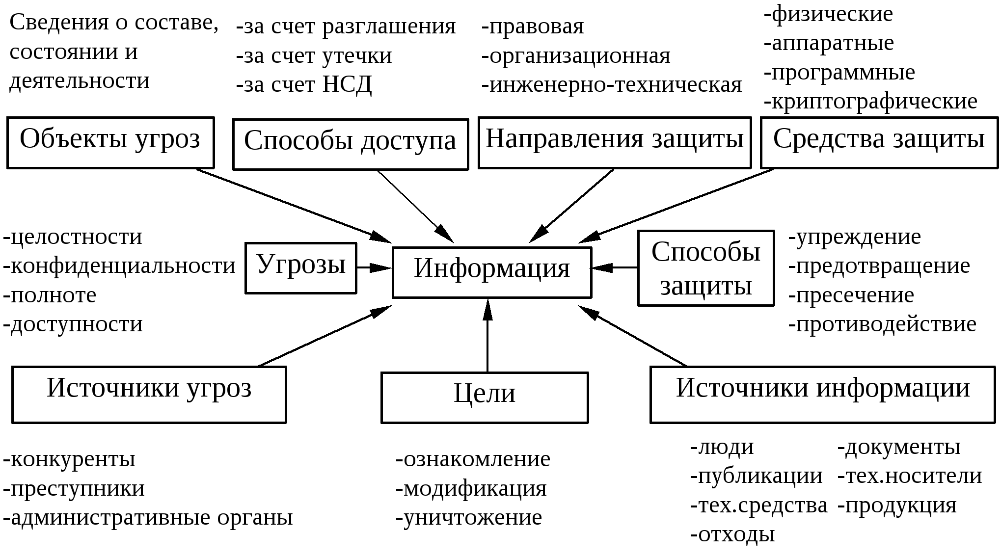 Требования обеспечения защиты информации