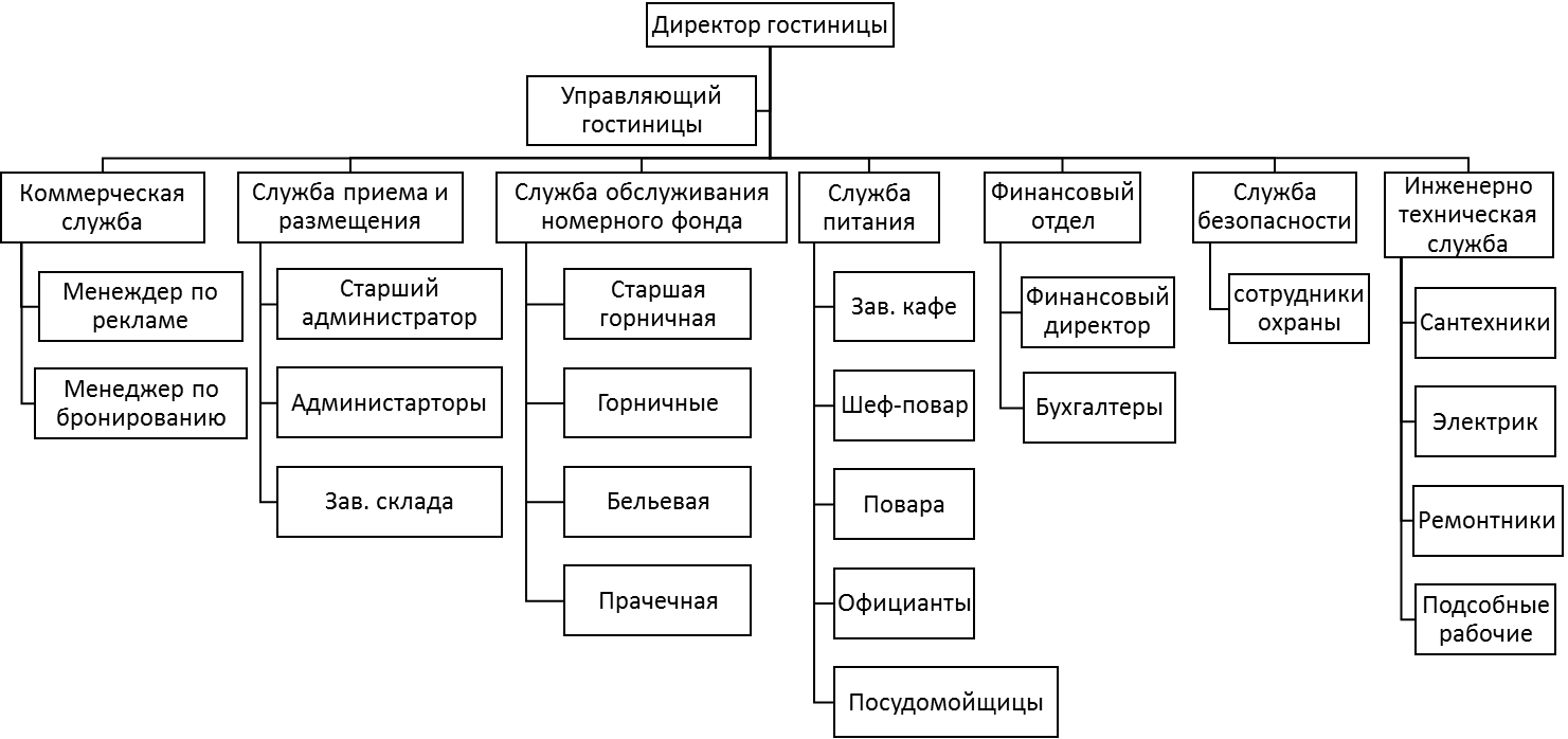 Какие есть структурные организации. Организационная структура гостиницы схема. Схема организационной структуры коммерческой службы гостиницы. Схема организационной структуры АХС. Персонал в гостинице список должностей.