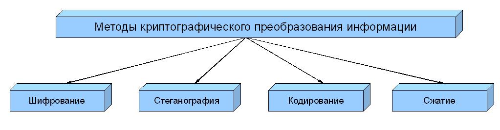 Схема криптографического закрытия данных