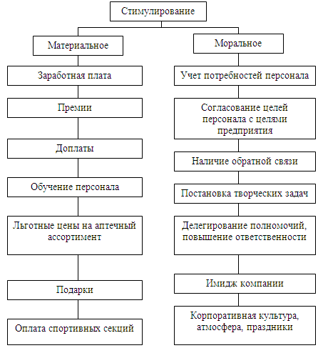 Схема мотивации на предприятии
