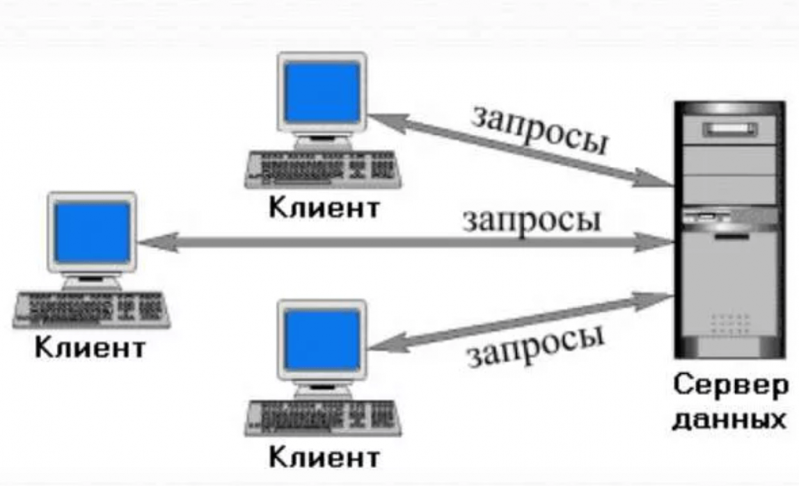 Client server. Технология клиент-сервер. Технология клиент-сервер схема. Модель клиент сервер схема. Опишите технологию клиент-сервер.