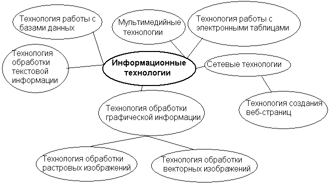Информационные технологии схема
