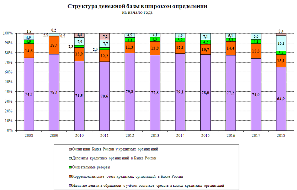 Изменения м. Структура денежной базы РФ 2020. Денежная масса м2 в России 2022. Структура денежной массы РФ В 2022. Денежная масса в России 2021.