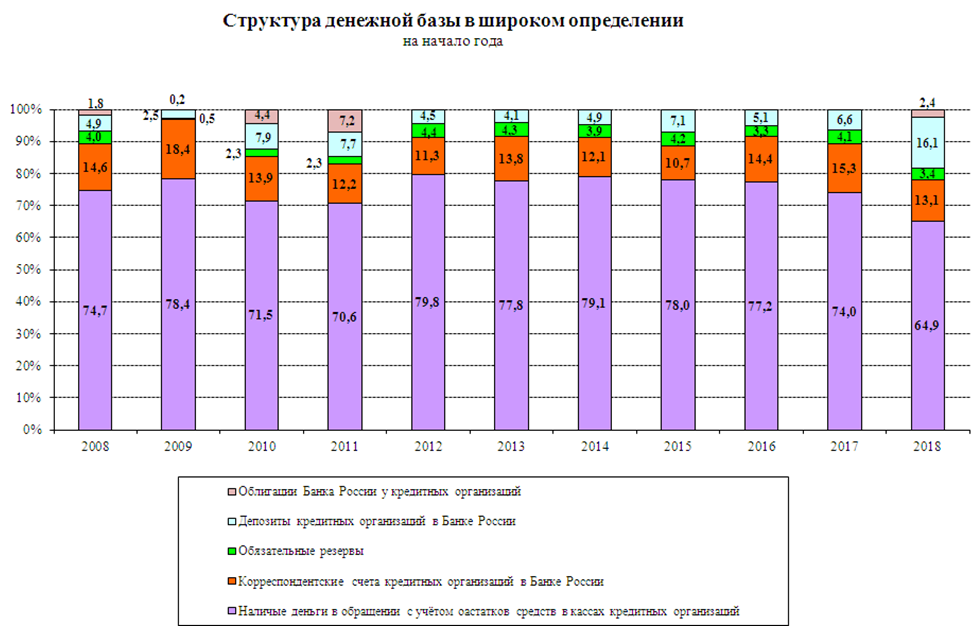 Анализ цб рф. Структура денежной базы РФ 2020. Денежная масса м2 в России по годам 2020. Денежная масса в России 2022 график таблица. Денежные массы м0 м1 м2.