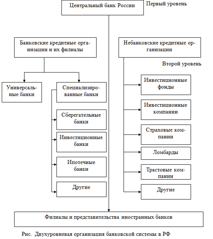 Кредитные организации и их различия