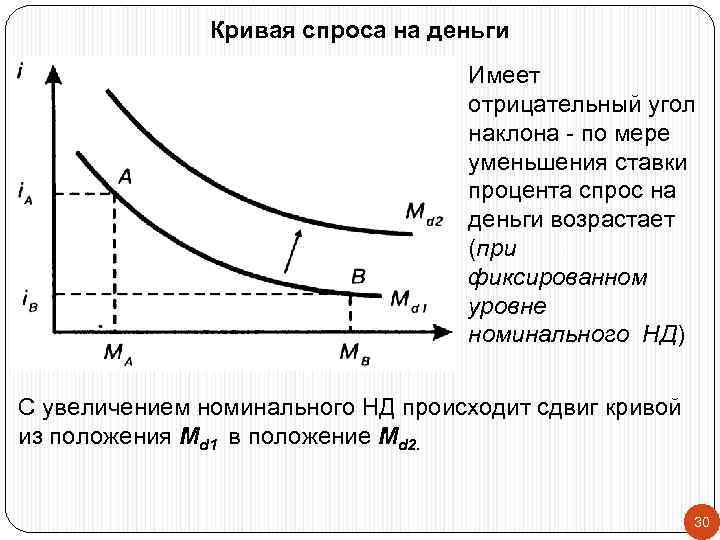 Кривая спроса на деньги изображена на рисунке под номером