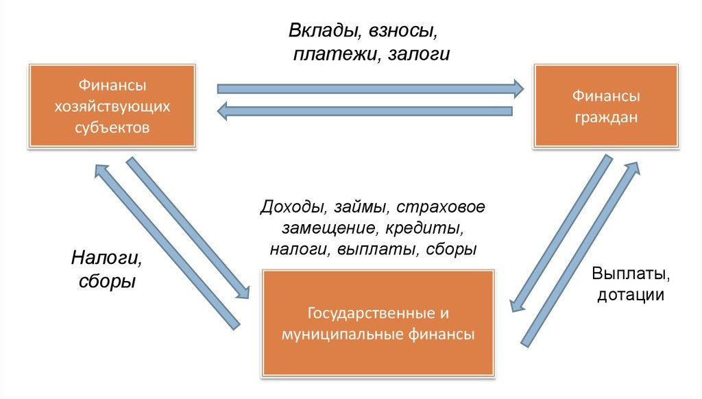 Составить схему финансовой системы рф определить взаимосвязь и взаимозависимость разделов и звеньев