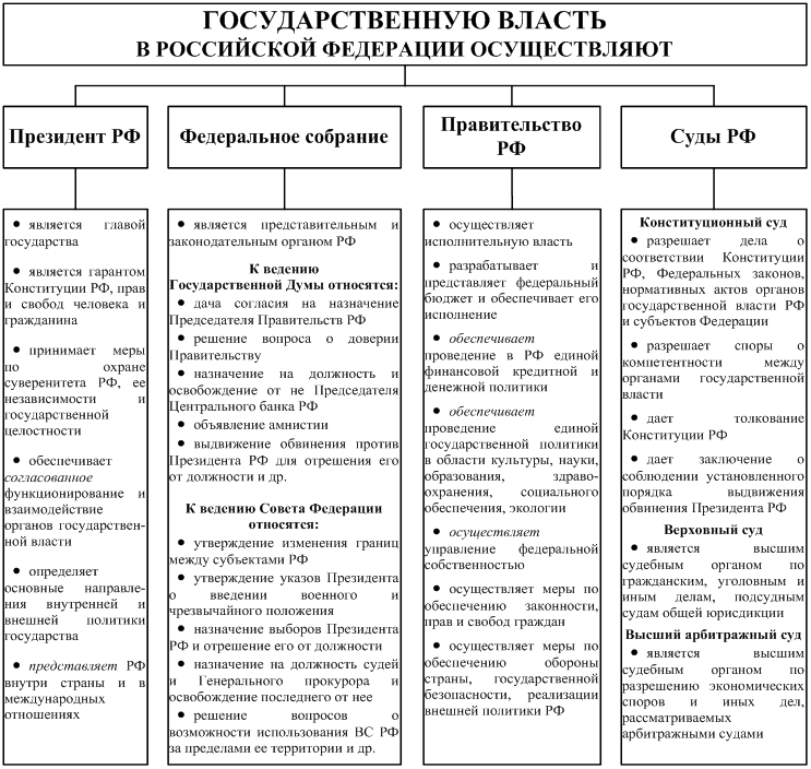 Основные функции органов власти рф