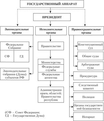 Субординационно иерархического строения российской системы государственных органов схема