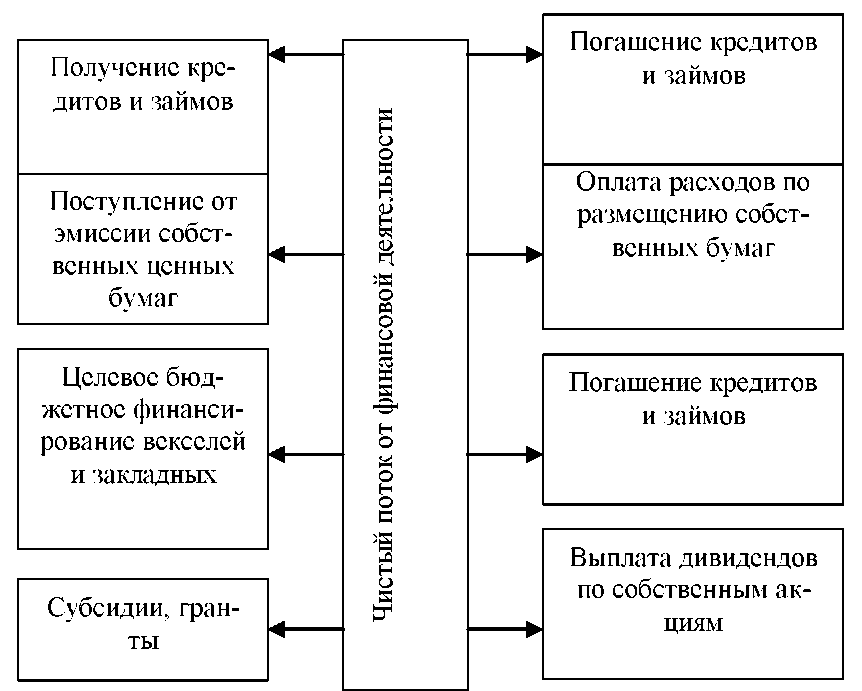 Денежные потоки организации курсовая. Денежные потоки организации курсовая