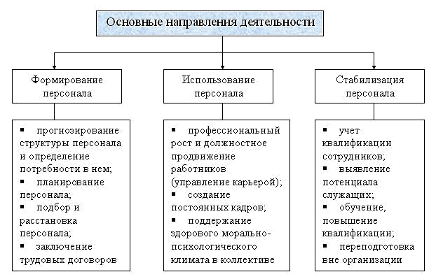 Основные направления деятельности при управлении персоналом в Органе Министерства РФ по налогам и сборам
