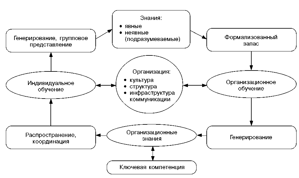 Управление знаний использование. Концепция управления знаниями. Менеджмент знаний схема. Фазы проектно-ориентированного менеджмента знаний для организации.. Схема распространения знаний.