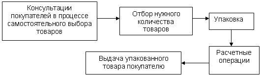 При продаже товаров по образцам выбранные товары соответствующие образцам покупатель