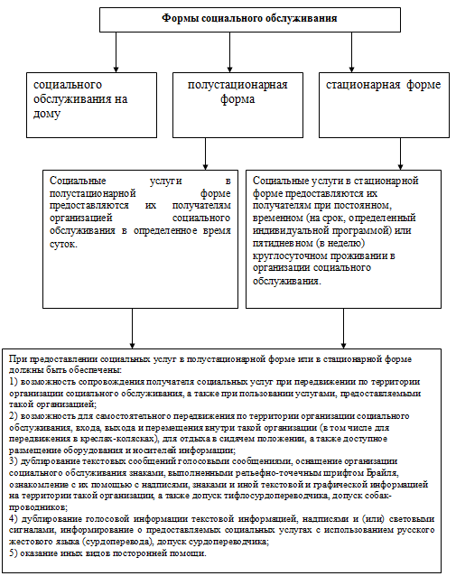 Введение социального обслуживания. Законодательные аспекты социальной защиты престарелых граждан. Стационарная форма социального обслуживания. Стационарное социальное обслуживание. Социальные аспекты защиты пожилых.