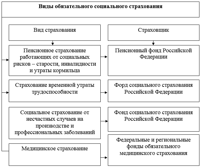 Какие виды страхования обязательны. Виды обязательного соц страхования в РФ. Обязательное социальное страхование таблица. Виды обязательного социального страхования таблица. Виды социального страхования схема.