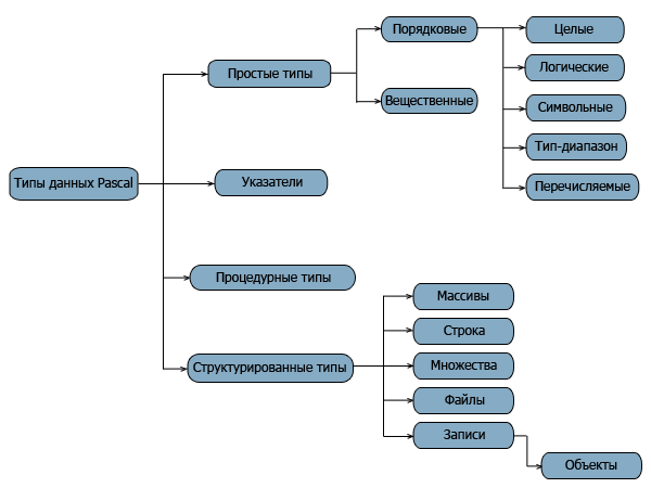 Структура типов данных