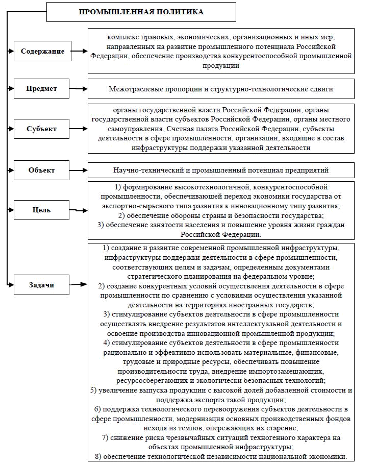 Государственно политическая модель. Задачи промышленной политики. Модели промышленной политики. Цели промышленной политики. Государство использует такой Тип индустриальной политики.