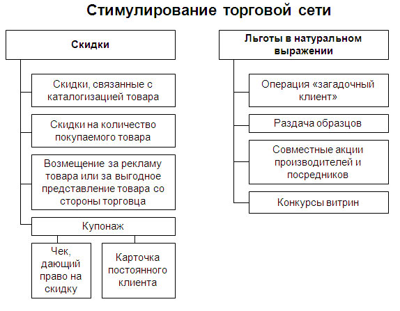Какой план включает разработку методов стимулирования продаж